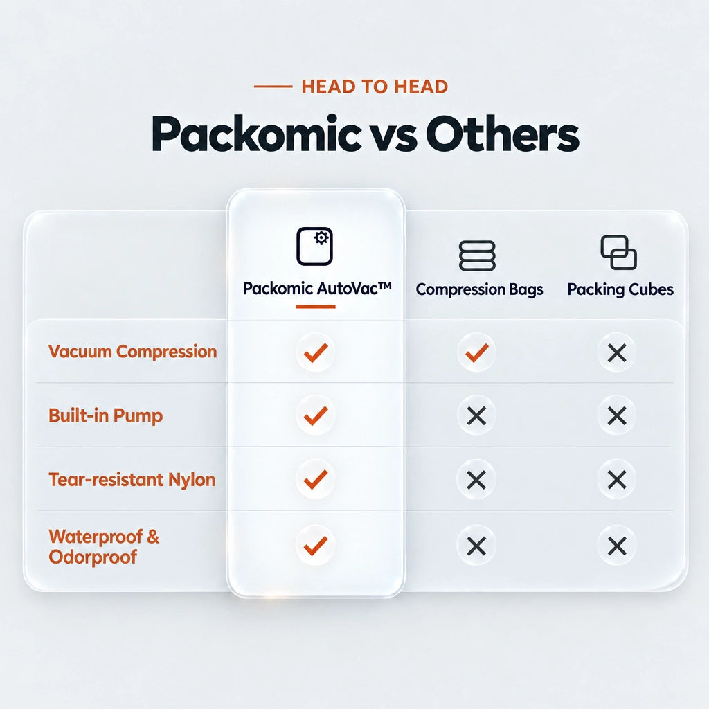 Packomic AutoVac™ Travel Compression Bag